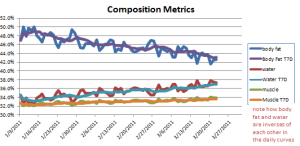 Daily and Trailing-7-Day average for composition metrics