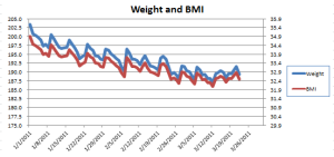 Daily weight and BMI shows the weekly classic 4HB trend.